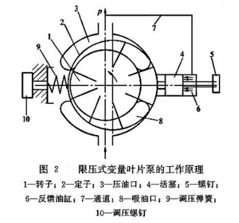 大蘭液壓限壓式變量泵工作原理