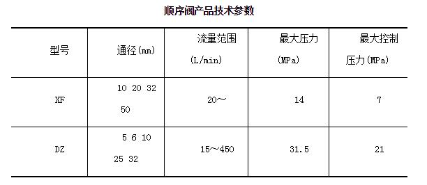 順序閥技術(shù)參數(shù)表