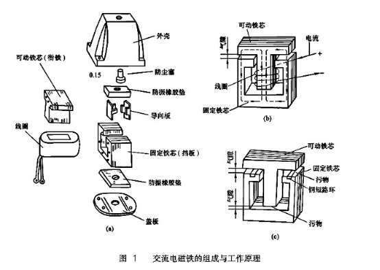 交流電磁鐵組成