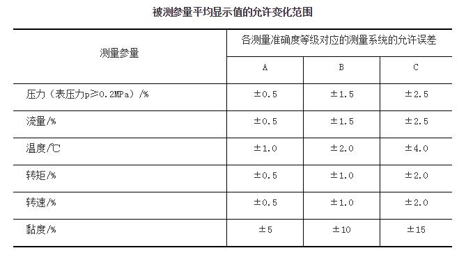 被測參量平均顯示值的允許變化範(fàn)圍