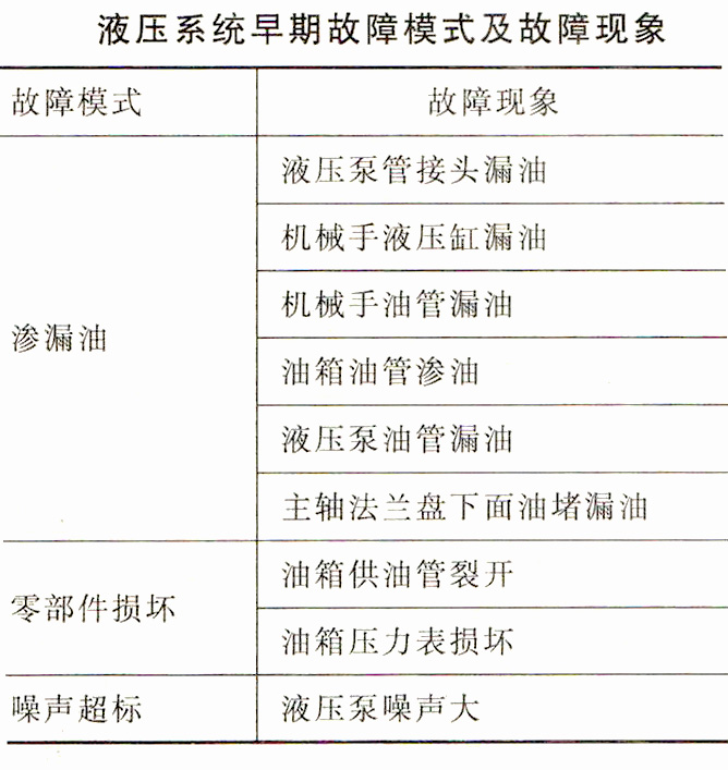 液壓系統(tǒng)早期故障
