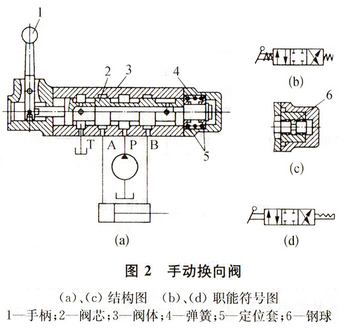 大蘭液壓手動(dòng)換向閥