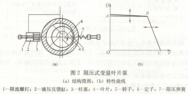 限壓式變量葉片泵結(jié)構(gòu)與特性曲線