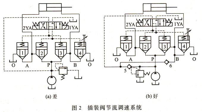 大蘭液壓插裝閥節(jié)流調(diào)速系統(tǒng)