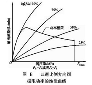 大蘭液壓四通比例方向閥極限功率的性能曲線