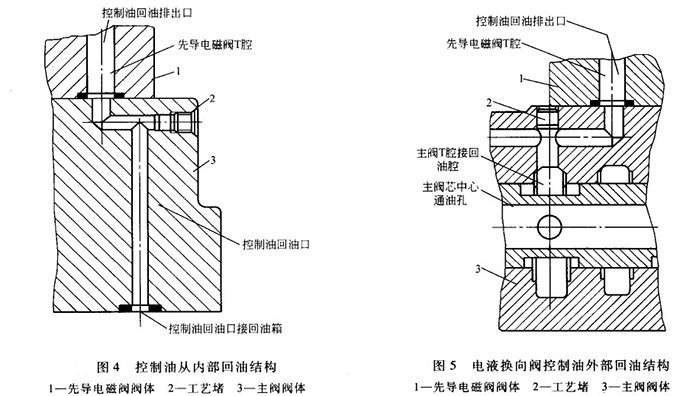 大蘭液壓電液換向閥回油結(jié)構(gòu)