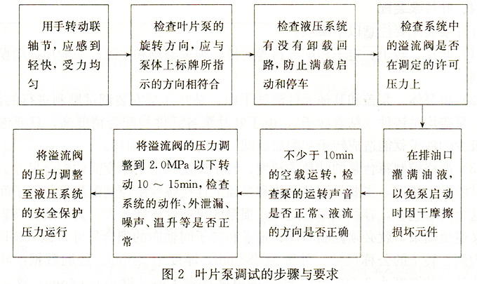 大蘭液壓葉片泵調(diào)試步驟