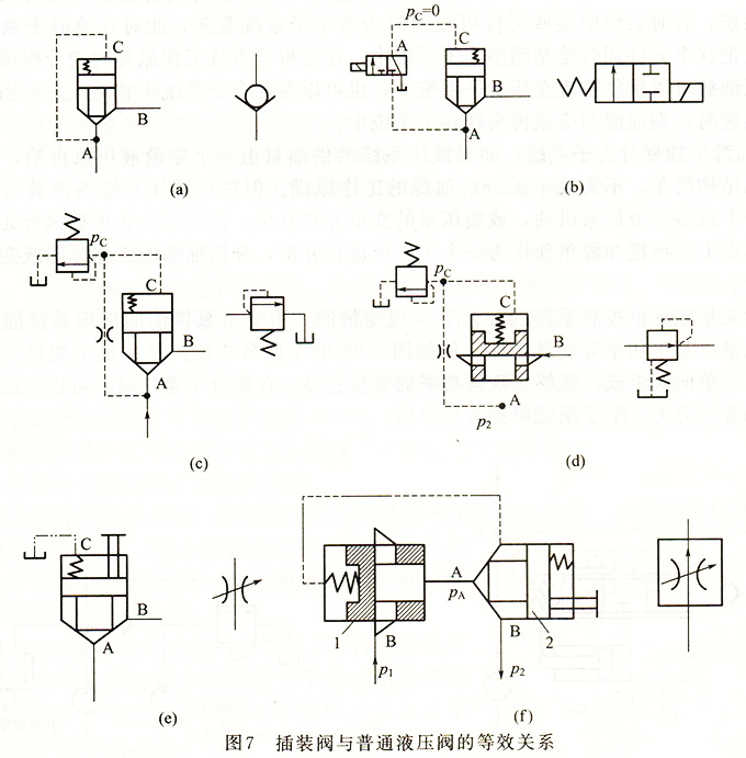 插裝閥與普通液壓閥的等效關(guān)系