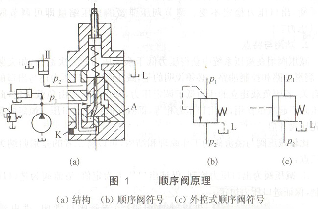 大蘭液壓順序閥原理